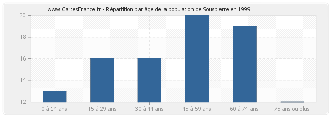 Répartition par âge de la population de Souspierre en 1999
