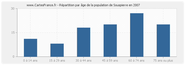 Répartition par âge de la population de Souspierre en 2007