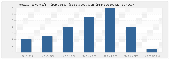 Répartition par âge de la population féminine de Souspierre en 2007