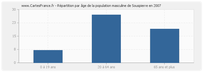 Répartition par âge de la population masculine de Souspierre en 2007