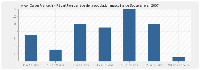 Répartition par âge de la population masculine de Souspierre en 2007