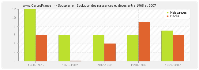 Souspierre : Evolution des naissances et décès entre 1968 et 2007