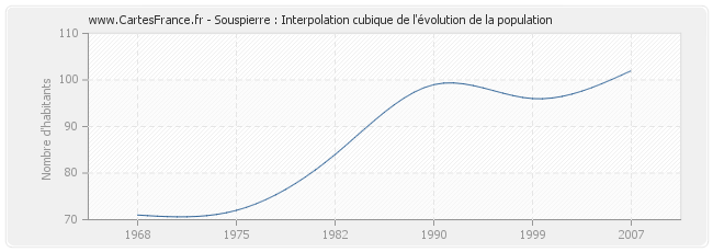 Souspierre : Interpolation cubique de l'évolution de la population