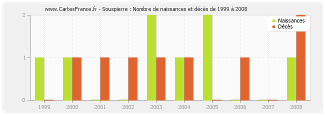 Souspierre : Nombre de naissances et décès de 1999 à 2008