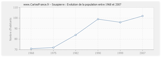 Population Souspierre