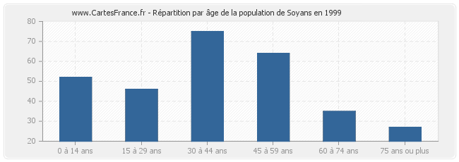 Répartition par âge de la population de Soyans en 1999