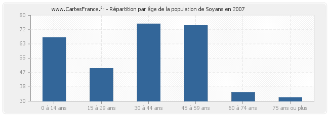 Répartition par âge de la population de Soyans en 2007