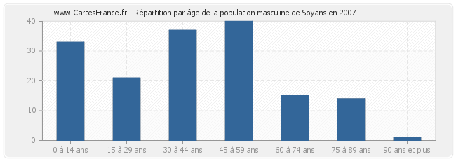 Répartition par âge de la population masculine de Soyans en 2007