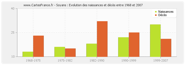Soyans : Evolution des naissances et décès entre 1968 et 2007