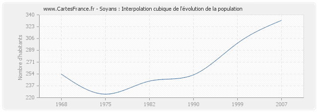 Soyans : Interpolation cubique de l'évolution de la population
