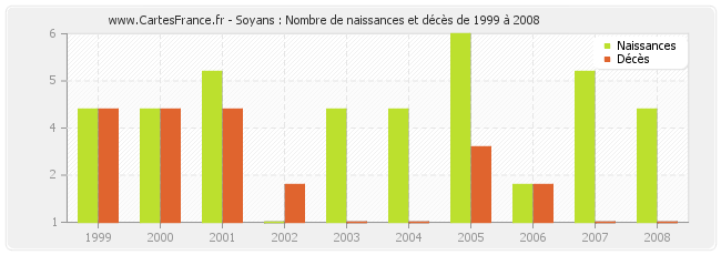 Soyans : Nombre de naissances et décès de 1999 à 2008