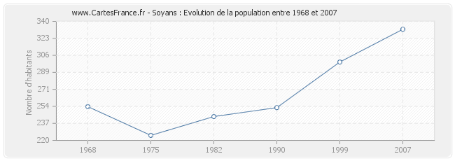 Population Soyans