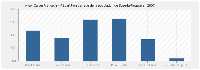 Répartition par âge de la population de Suze-la-Rousse en 2007