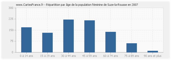 Répartition par âge de la population féminine de Suze-la-Rousse en 2007