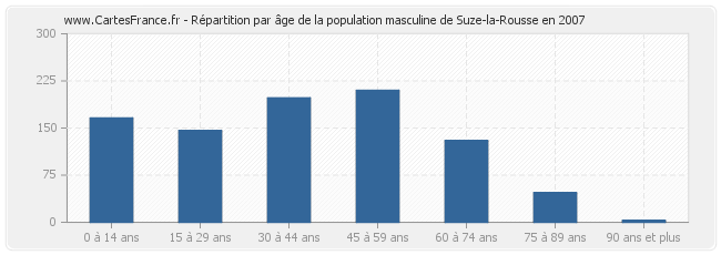 Répartition par âge de la population masculine de Suze-la-Rousse en 2007