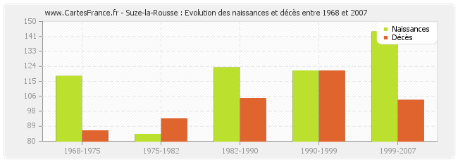 Suze-la-Rousse : Evolution des naissances et décès entre 1968 et 2007
