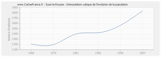 Suze-la-Rousse : Interpolation cubique de l'évolution de la population