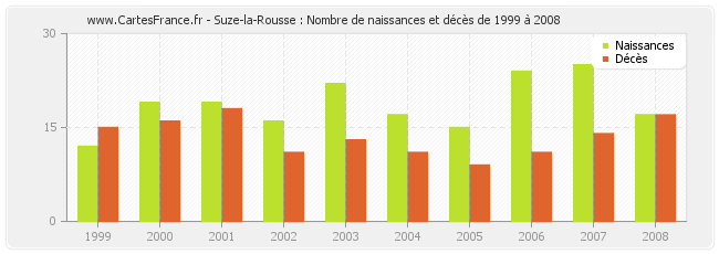 Suze-la-Rousse : Nombre de naissances et décès de 1999 à 2008