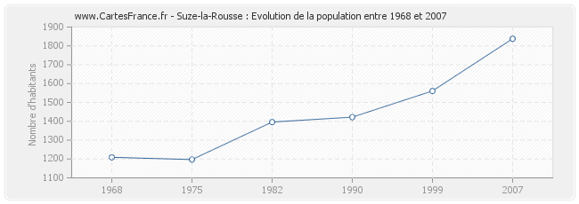 Population Suze-la-Rousse