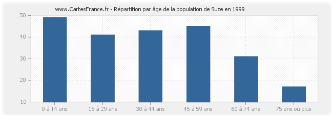Répartition par âge de la population de Suze en 1999