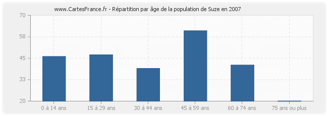 Répartition par âge de la population de Suze en 2007