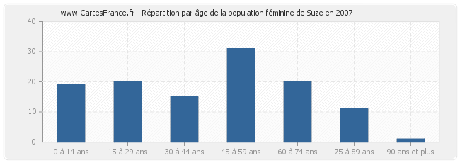 Répartition par âge de la population féminine de Suze en 2007