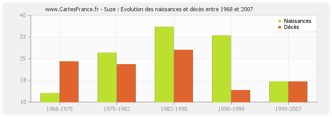 Suze : Evolution des naissances et décès entre 1968 et 2007