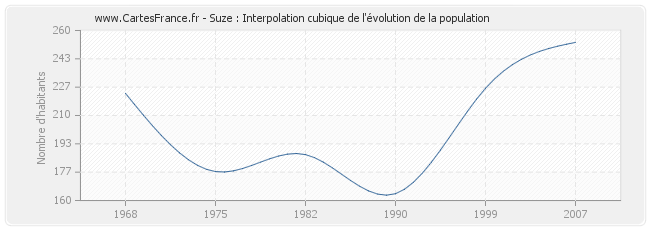 Suze : Interpolation cubique de l'évolution de la population