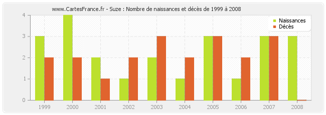 Suze : Nombre de naissances et décès de 1999 à 2008