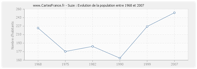 Population Suze