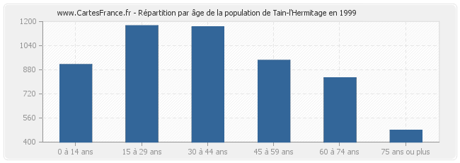 Répartition par âge de la population de Tain-l'Hermitage en 1999