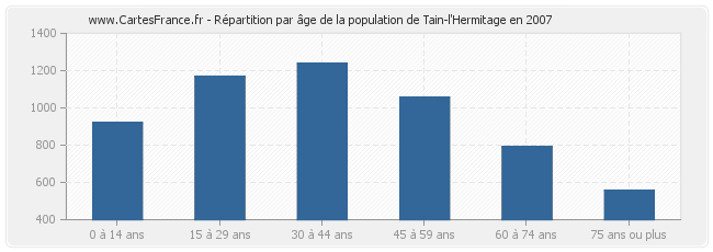Répartition par âge de la population de Tain-l'Hermitage en 2007