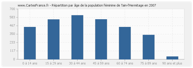 Répartition par âge de la population féminine de Tain-l'Hermitage en 2007