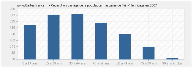 Répartition par âge de la population masculine de Tain-l'Hermitage en 2007