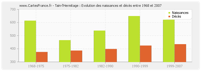 Tain-l'Hermitage : Evolution des naissances et décès entre 1968 et 2007