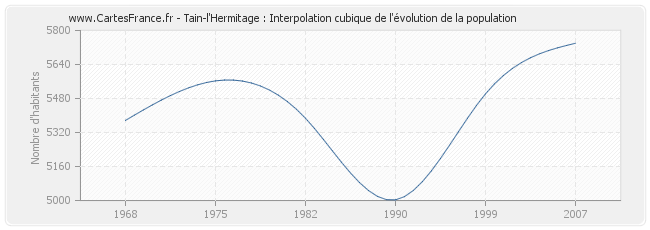 Tain-l'Hermitage : Interpolation cubique de l'évolution de la population