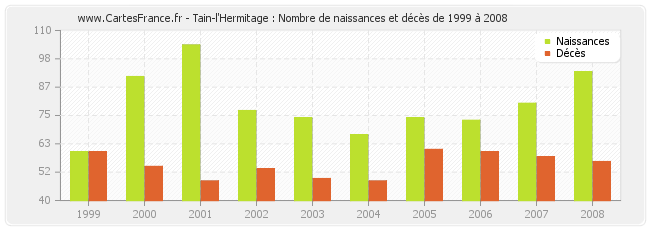 Tain-l'Hermitage : Nombre de naissances et décès de 1999 à 2008