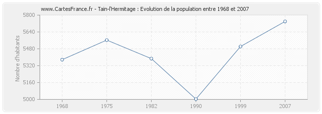 Population Tain-l'Hermitage