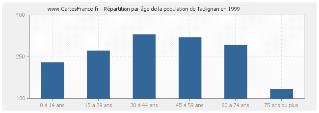 Répartition par âge de la population de Taulignan en 1999