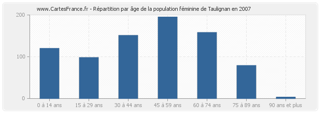 Répartition par âge de la population féminine de Taulignan en 2007