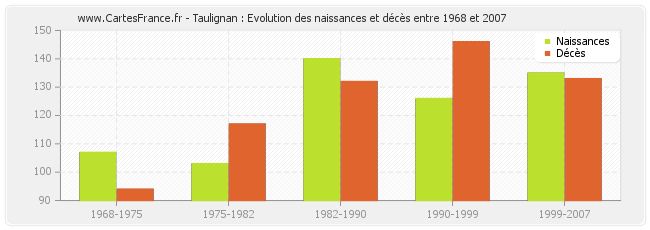 Taulignan : Evolution des naissances et décès entre 1968 et 2007