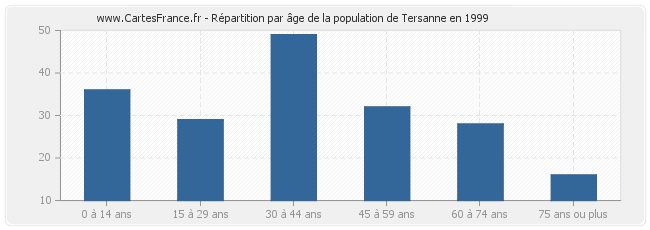 Répartition par âge de la population de Tersanne en 1999