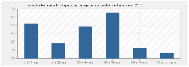 Répartition par âge de la population de Tersanne en 2007