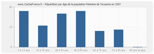 Répartition par âge de la population féminine de Tersanne en 2007