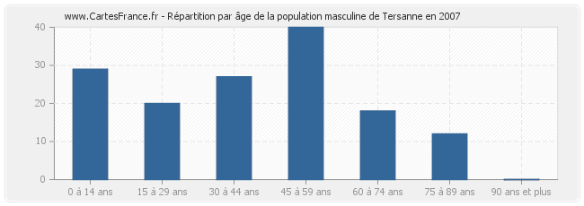 Répartition par âge de la population masculine de Tersanne en 2007