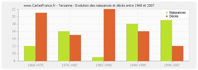 Tersanne : Evolution des naissances et décès entre 1968 et 2007