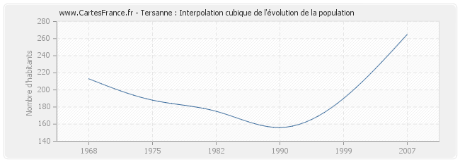Tersanne : Interpolation cubique de l'évolution de la population
