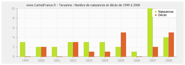 Tersanne : Nombre de naissances et décès de 1999 à 2008
