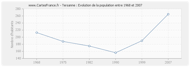 Population Tersanne