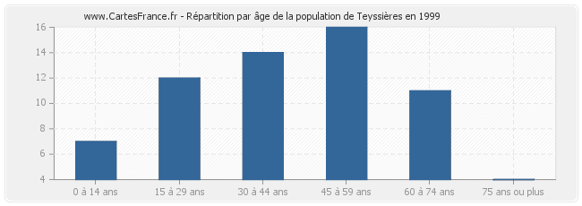 Répartition par âge de la population de Teyssières en 1999